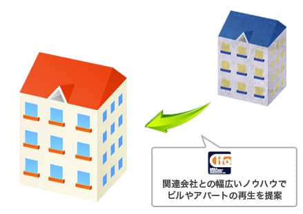 関連会社との幅広いノウハウでビルやアパートの再生を提案