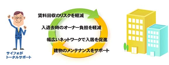 管理業務のご案内